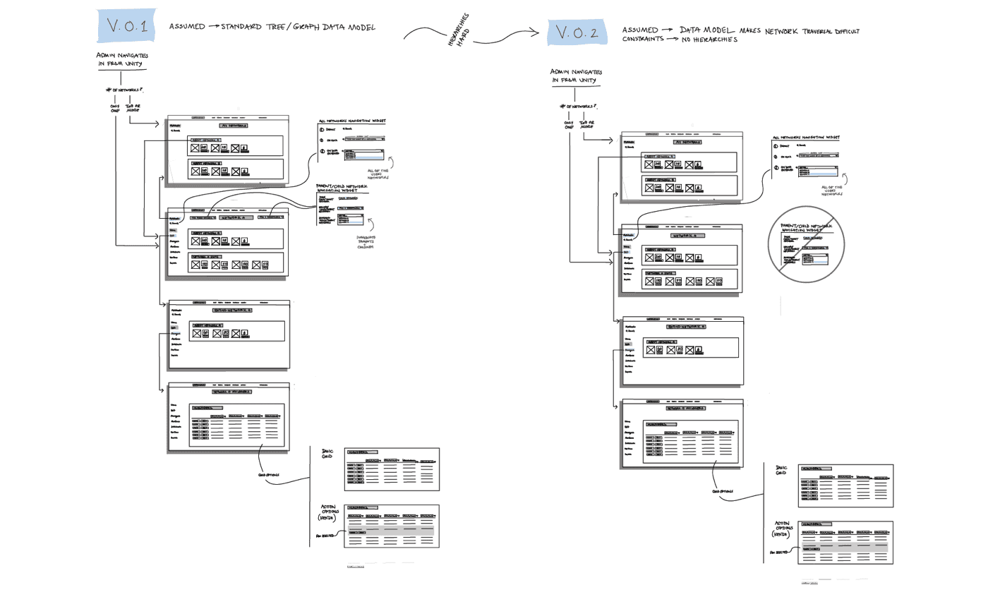 Early sketch showing how all Admin users could use the same interface