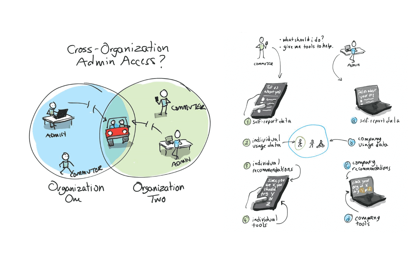A sketch of cross-organizational issues